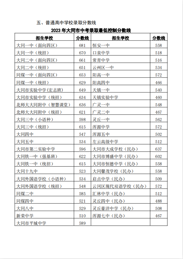 大同市2023年中考成绩（各学校录取分数线）