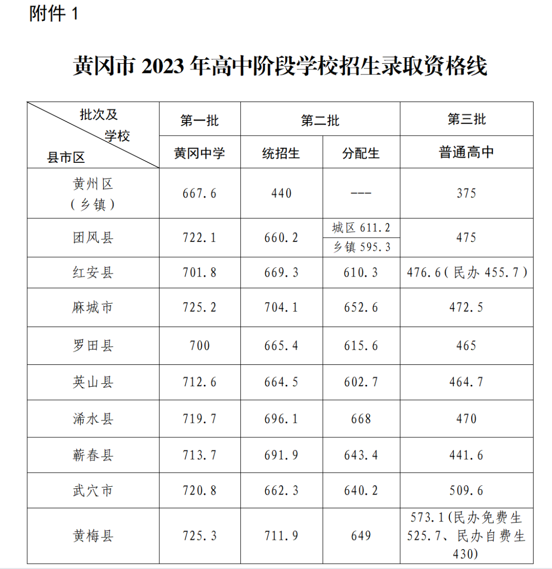 2023年黄冈中考录取分数线公布