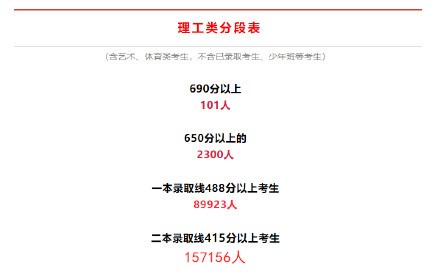 2022年安徽高考一分一段_安徽高考分数线预测