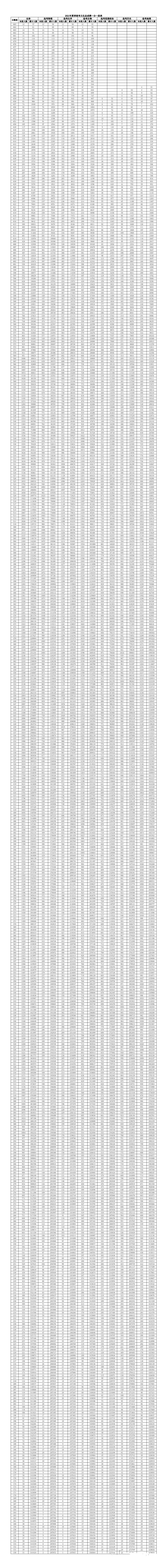 山东2022高考一分一段预测