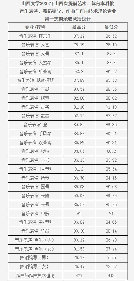 2022年山西大学录取分数线