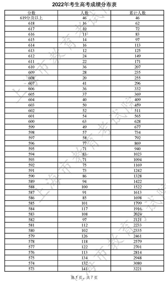 2022上海高考分数一分一段表最新