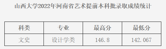 2022年山西大学录取分数线