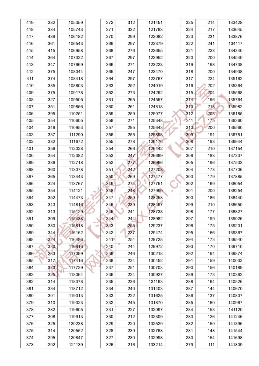 2021年湖北高考一分一段表物理类