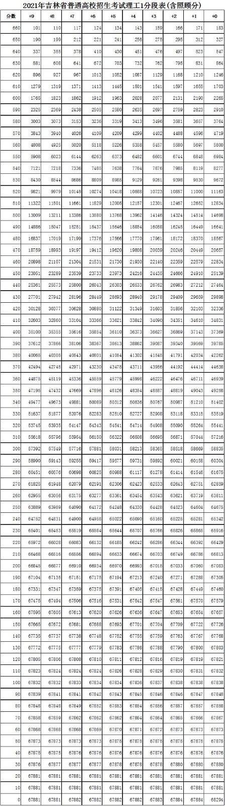 吉林理科高考一分一段2022年预测最新