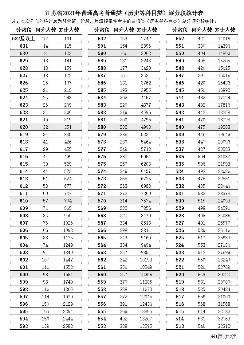 2022年江苏历史高考一分一段预测