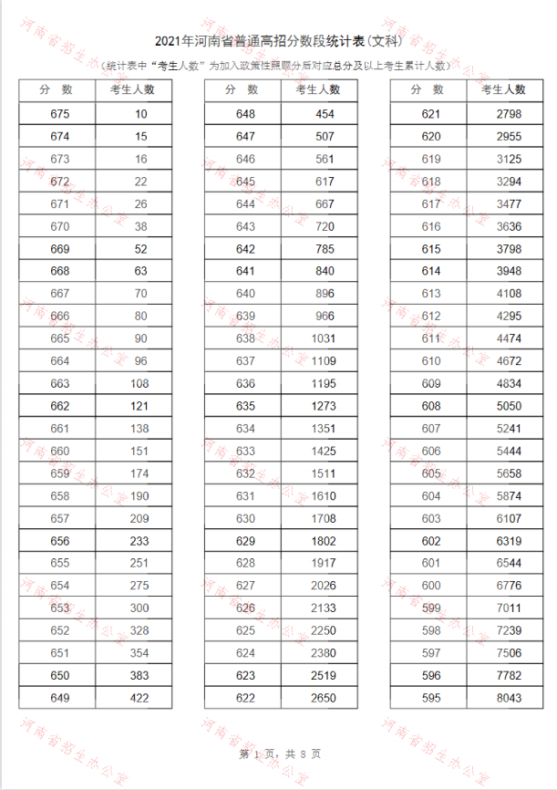 河南文科高考一分一段2022预测