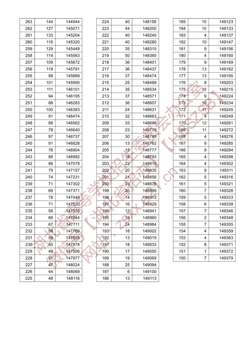 2021年湖北高考一分一段表历史类