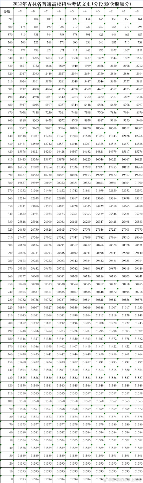 2022年吉林高考一分一段表公布