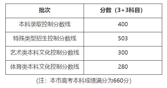 上海高考历年分数线一览查询