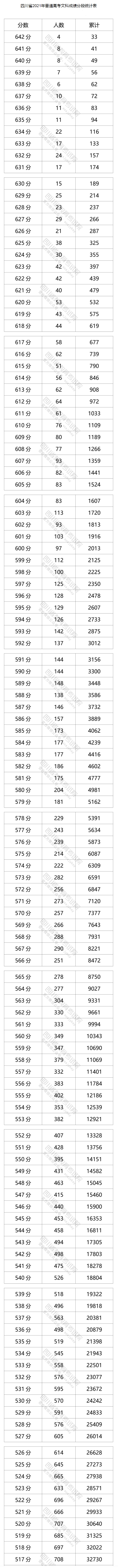 四川2022年文科高考一分一段预测