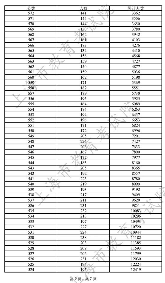 2022上海高考分数一分一段表