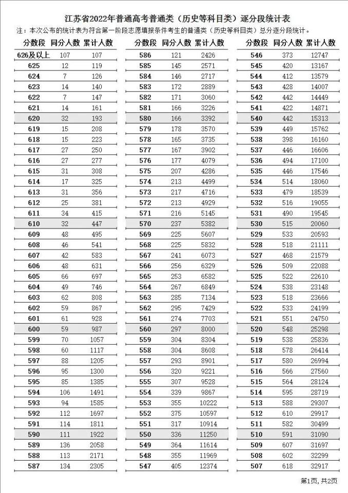 2022年江苏历史高考一分一段位次表