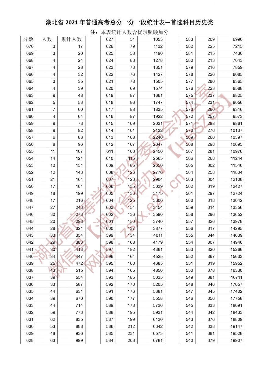 2022年湖北历史高考一分一段预测