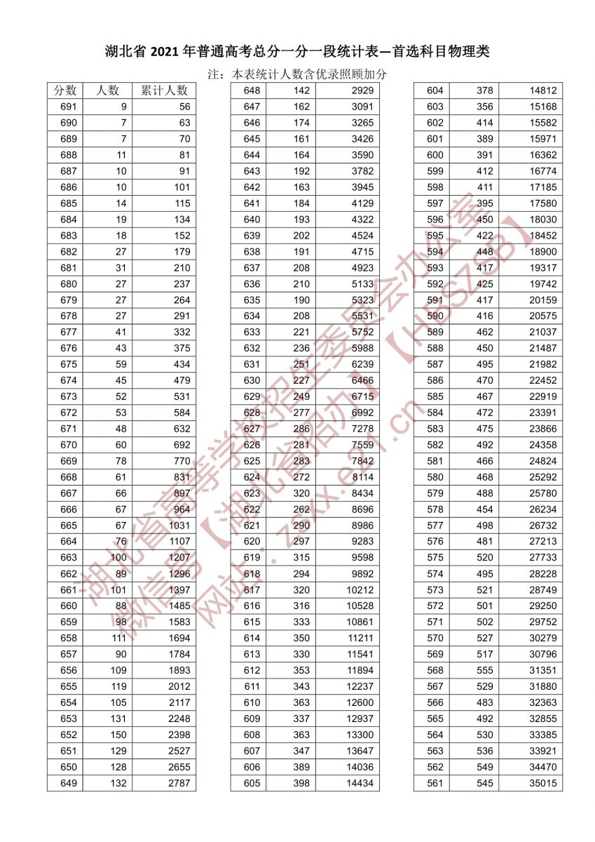 2021年湖北高考一分一段表物理类
