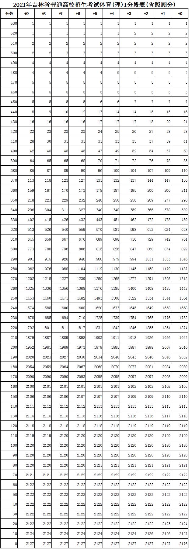 吉林2022年体育理科高考一分一段预测