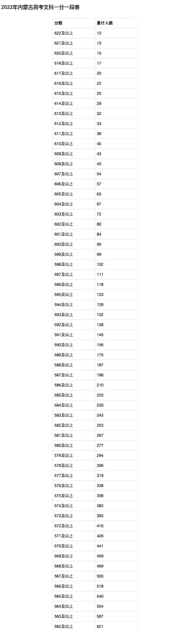 内蒙古高考一分一段2022
