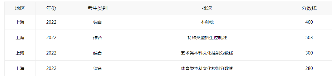 2022年上海高考录取分数线(最新公布)
