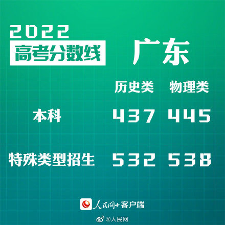 广东高考分数线