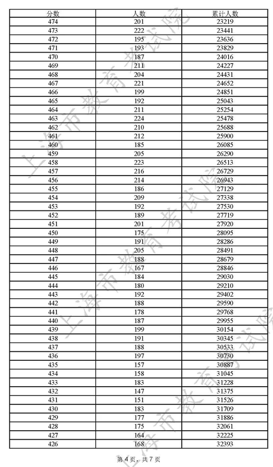 2022上海高考分数一分一段表