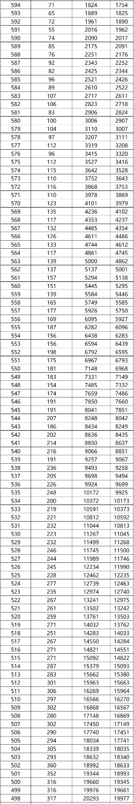 2022广西高考一分一档(文史)