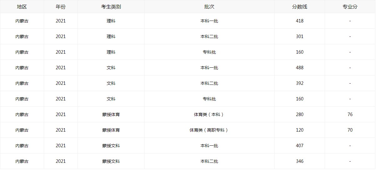 2021内蒙古高考分数线最新查询_2021内蒙古高考分数线公布