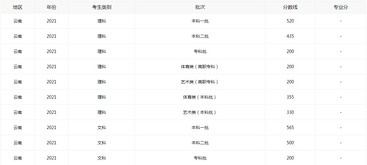 最新2021云南高考分数线